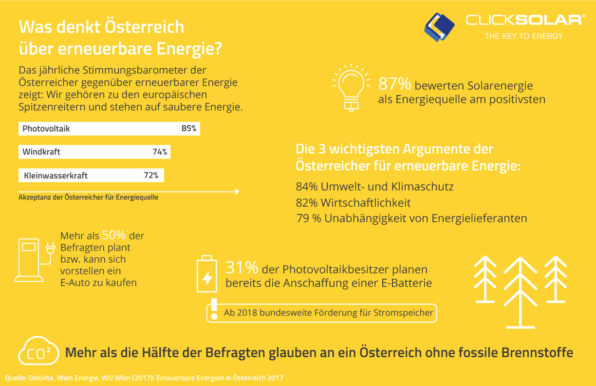 Grafik einer Studie zu Meinung der Österreicher über Photovoltaik, Windkraft und E-Mobilität 